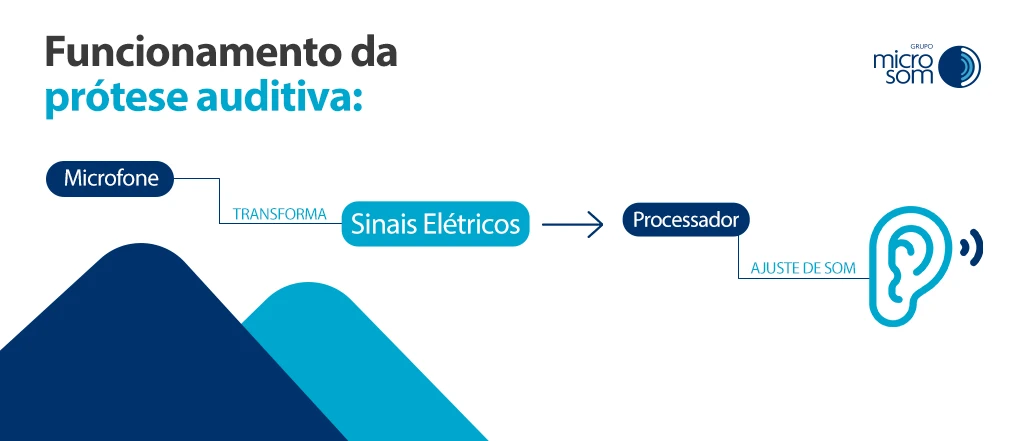 Diagrama explicativo sobre o funcionamento da prótese auditiva, mostrando a transformação de sons em sinais elétricos e o ajuste de som.